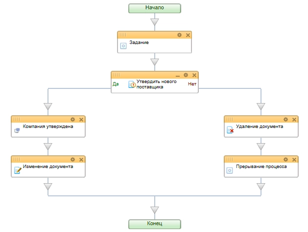 Схема бизнес-процесса в Битрикс24 утверждения поставщика