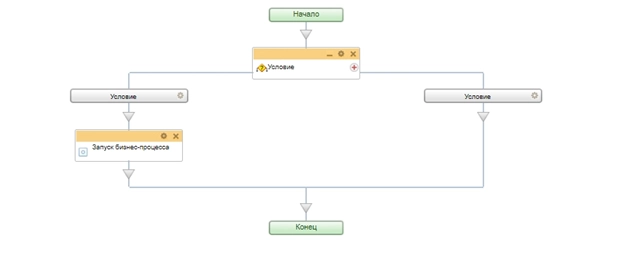 Схема бизнес-процесса для запуска основного бизнес-процесса при определенных условиях Схема бизнес-процесса для запуска основного бизнес-процесса при определенных условиях