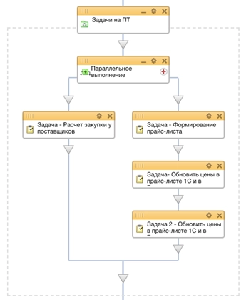 Схема бизнес-процесса на пятницу Схема бизнес-процесса на пятницу