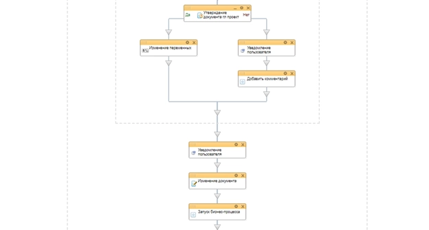 Блок схема бизнес-процесса стадии Договор
