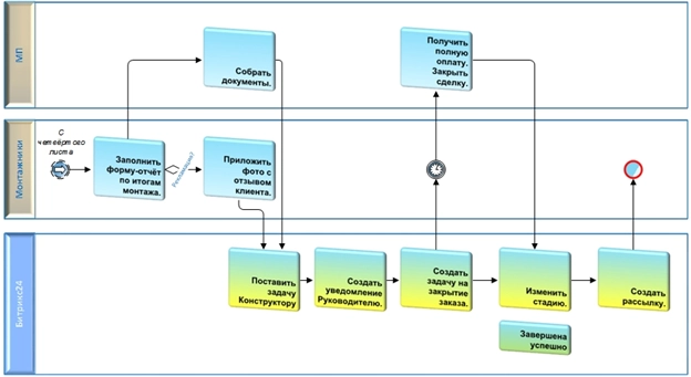 Блок схема бизнес-процесса Блок схема бизнес-процесса