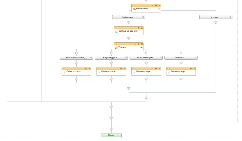 Схема бизнес-процесса Схема бизнес-процесса