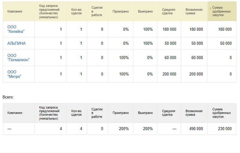 Анализ закупок через кастомизированные отчеты Битрикс24 в форме таблиц