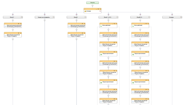 Схема бизнес-процесса автоматических рассылок