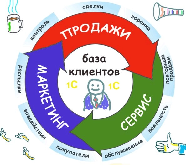 Необходимость в CRM, которая синхронизируется с 1С Необходимость в CRM, которая синхронизируется с 1С