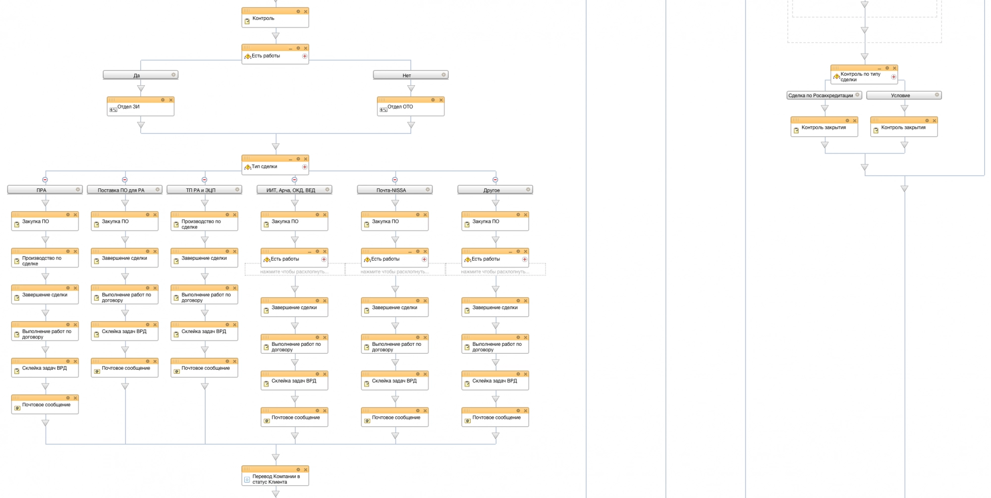Схема бизнес-процесса по контролю сделок в Битрикс24 (часть 2 из 3) Схема бизнес-процесса по контролю сделок в Битрикс24 (часть 2 из 3)