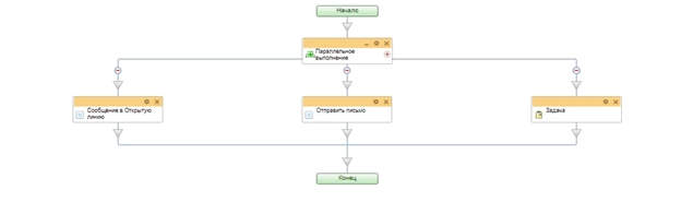 Схема бизнес-процесса уведомление клиента и сотрудника бокса Схема бизнес-процесса уведомление клиента и сотрудника бокса