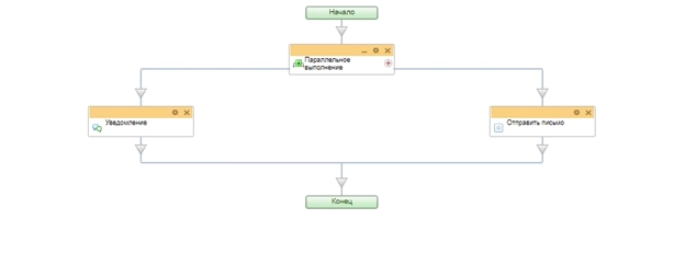 Схема бизнес-процесса оповещение клиента, о направлении груза
