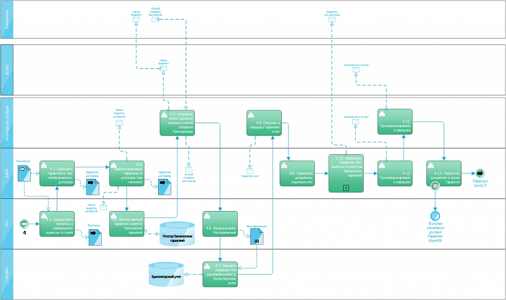 Схема бизнес-процесса выдачи банковских гарантий Схема бизнес-процесса выдачи банковских гарантий