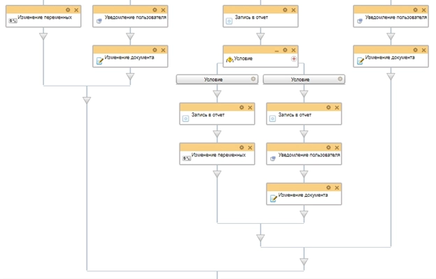 Схема бизнес-процесса отпуск за полевые условия