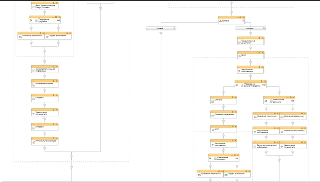 Блок-схема бизнес-процесса Блок-схема бизнес-процесса