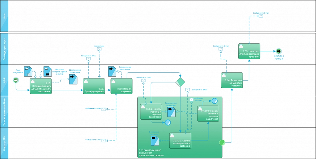 Схема бизнес-процесса Схема бизнес-процесса