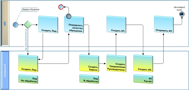 Блок схема бизнес-процесса Блок схема бизнес-процесса