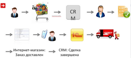 Работа с заказов в crm и на сайте Работа с заказов в crm и на сайте
