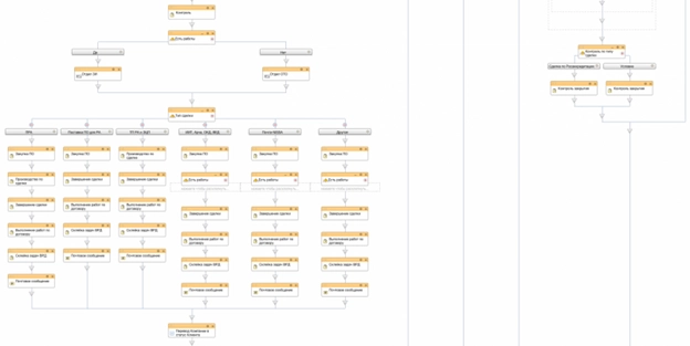 Блок схема бизнес-процесса для контроля сделок, по которым не начата работа и постановка автозадач в зависимости от стадии сделки Блок схема бизнес-процесса для контроля сделок, по которым не начата работа и постановка автозадач в зависимости от стадии сделки