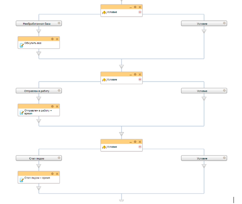 Пример бизнес процесса сбора данных для отчета на разных этапах воронки Пример бизнес процесса сбора данных для отчета на разных этапах воронки