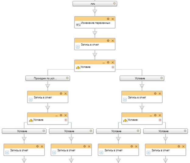 Схема бизнес-процесса отгул по личным обстоятельствам