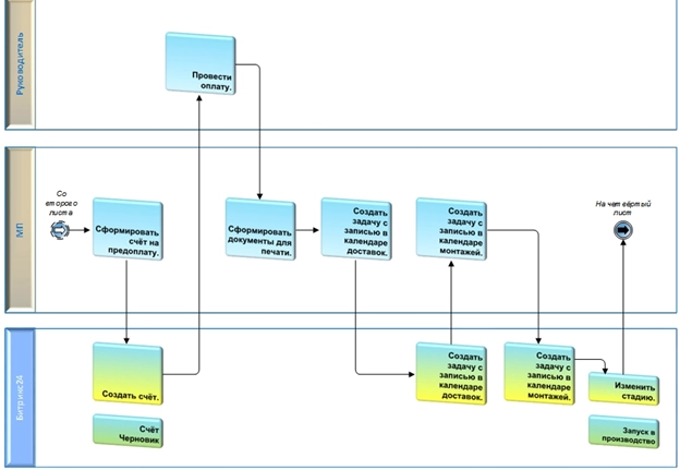 Блок схема бизнес-процесса Блок схема бизнес-процесса