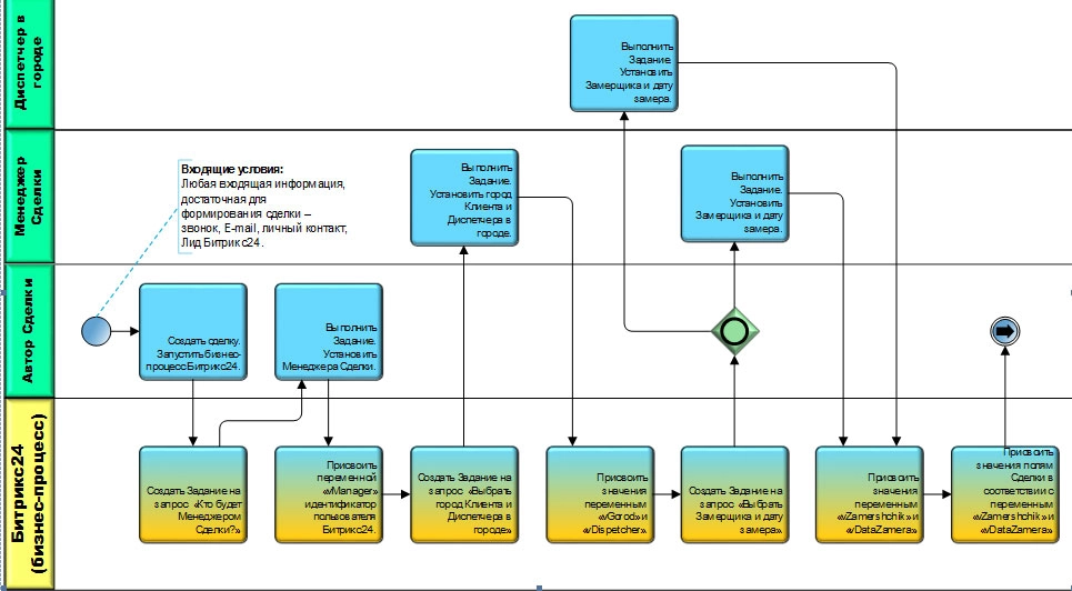 Схема бизнес-процесса в нотации BPMN Схема бизнес-процесса в нотации BPMN
