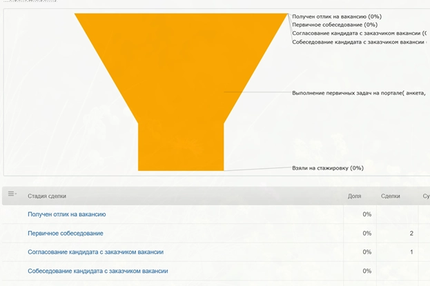 Воронка по подбору персонала Воронка по подбору персонала