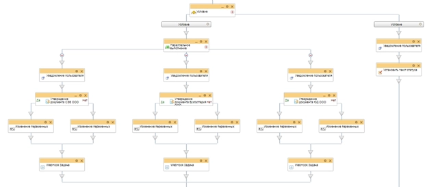 Схема бизнес-процесса проверка контрагента тремя отделами Схема бизнес-процесса проверка контрагента тремя отделами