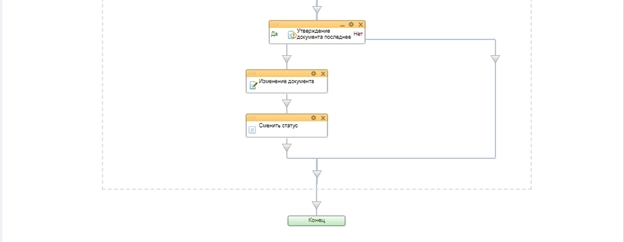 Блок схема бизнес-процесса стадии Договор