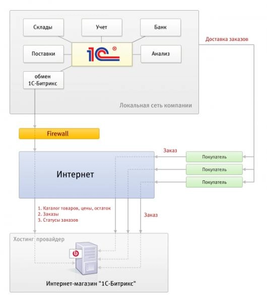 Схема взаимодействия программных продуктов Схема взаимодействия программных продуктов