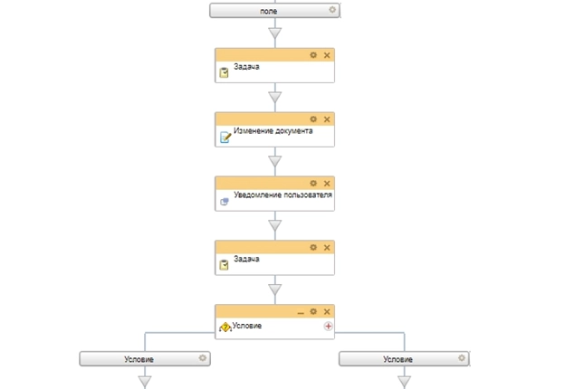 Схема бизнес-процесса отпуск за полевые условия