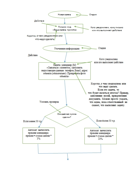 разработка бизнес-процессов, бриф