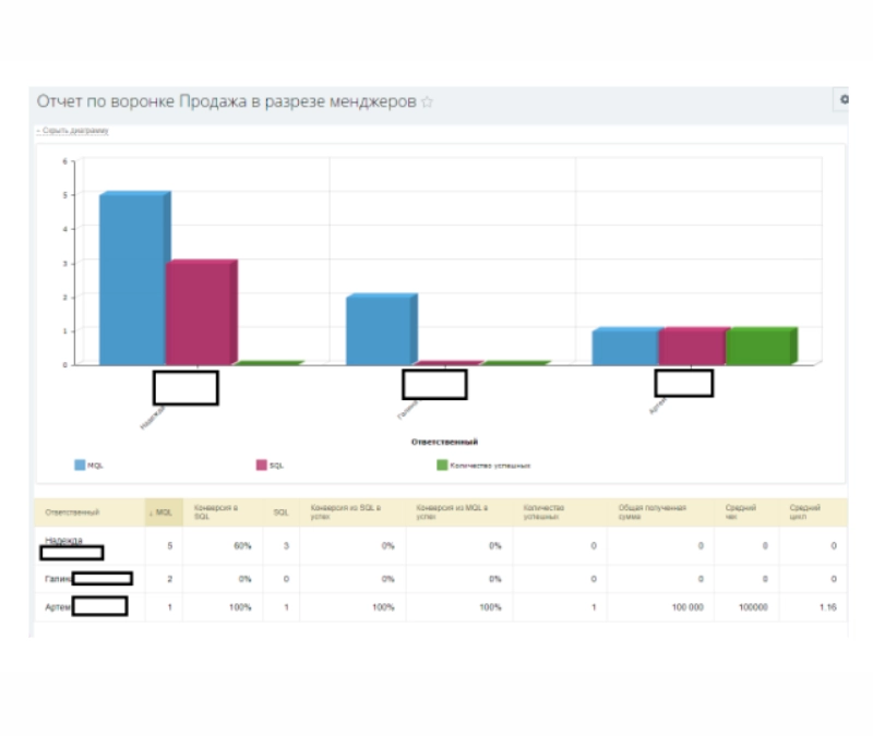 Отчет по одной из воронок сделок