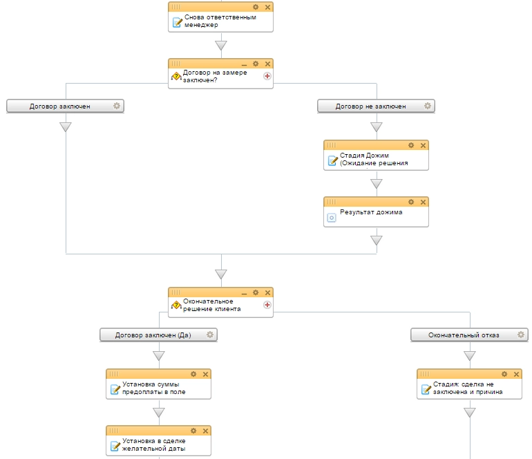 Фрагмент имплементированного бизнес процесса в редакторе Битрикс24 Фрагмент имплементированного бизнес процесса в редакторе Битрикс24