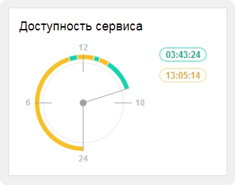 Онлайн-статистика livetex