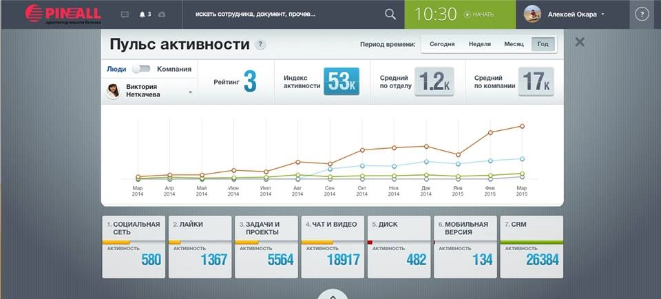 Пульс активности в Битрикс24 Пульс активности в Битрикс24