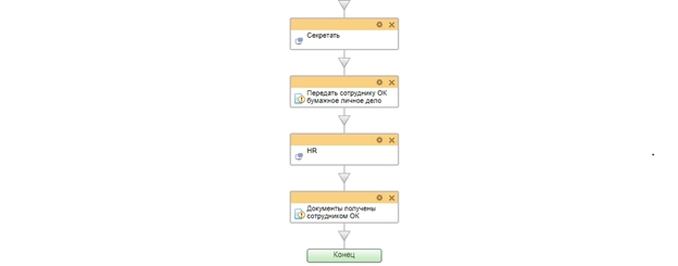 Схема бизнес-процесса задание для HR-менеджера и Секретаря Схема бизнес-процесса задание для HR-менеджера и Секретаря