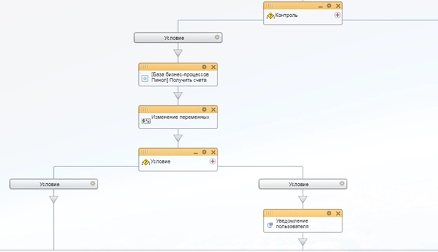 Блок схема бизнес-процесса Контроль менеджера Блок схема бизнес-процесса Контроль менеджера