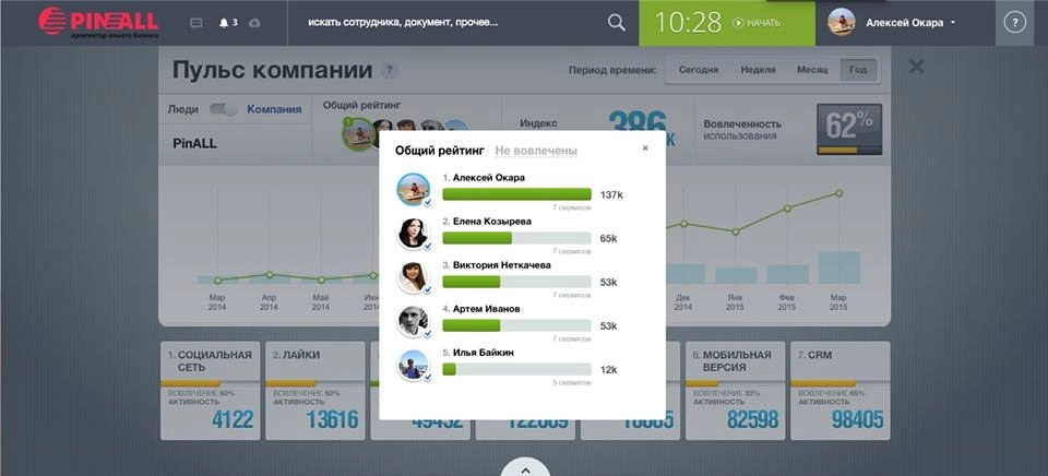 Пульс компании Пинол в Битрикс24 Рейтинг активности в Битрикс24