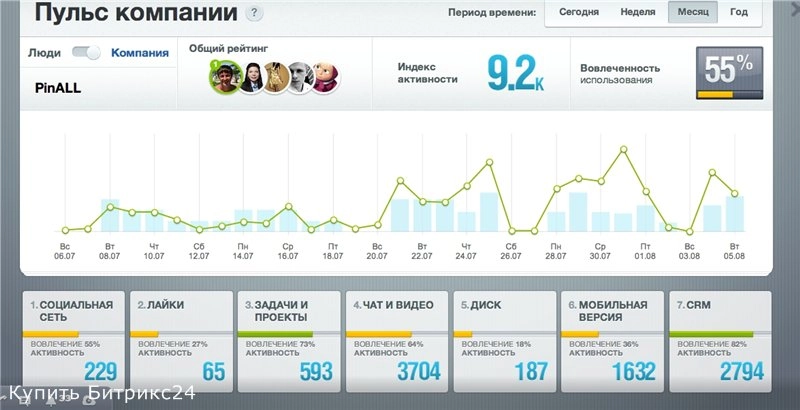 Сравнительная оценка использования сотрудниками сервиса Битрикс24