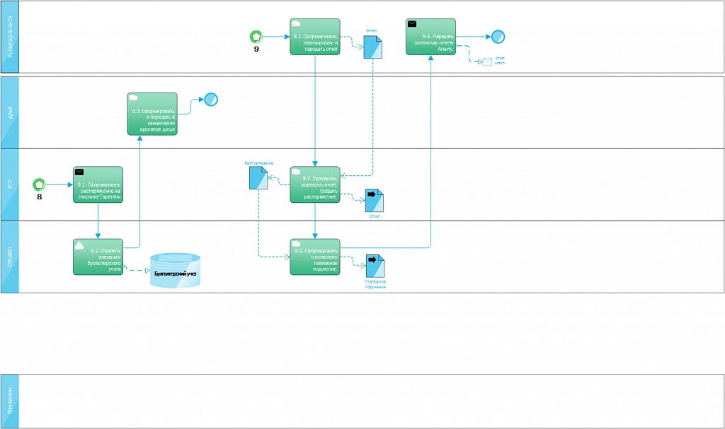 Схема бизнес-процесса выдачи банковских гарантий Схема бизнес-процесса выдачи банковских гарантий