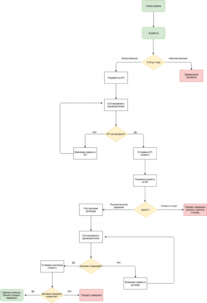 Блок-схема процесса автоматизации отдела продаж