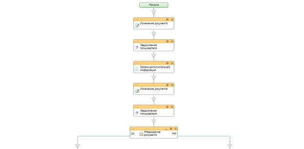 Блок схема бизнес-процесса стадии Получение ТЗ