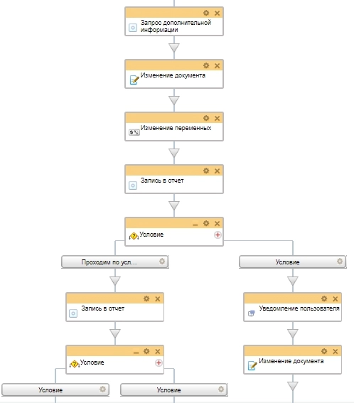 Схема бизнес-процесса отпуск в прохладный период