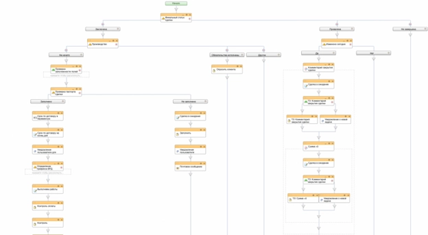 Блок схема бизнес-процесса для контроля сделок, по которым не начата работа и постановка автозадач в зависимости от стадии сделки Блок схема бизнес-процесса для контроля сделок, по которым не начата работа и постановка автозадач в зависимости от стадии сделки