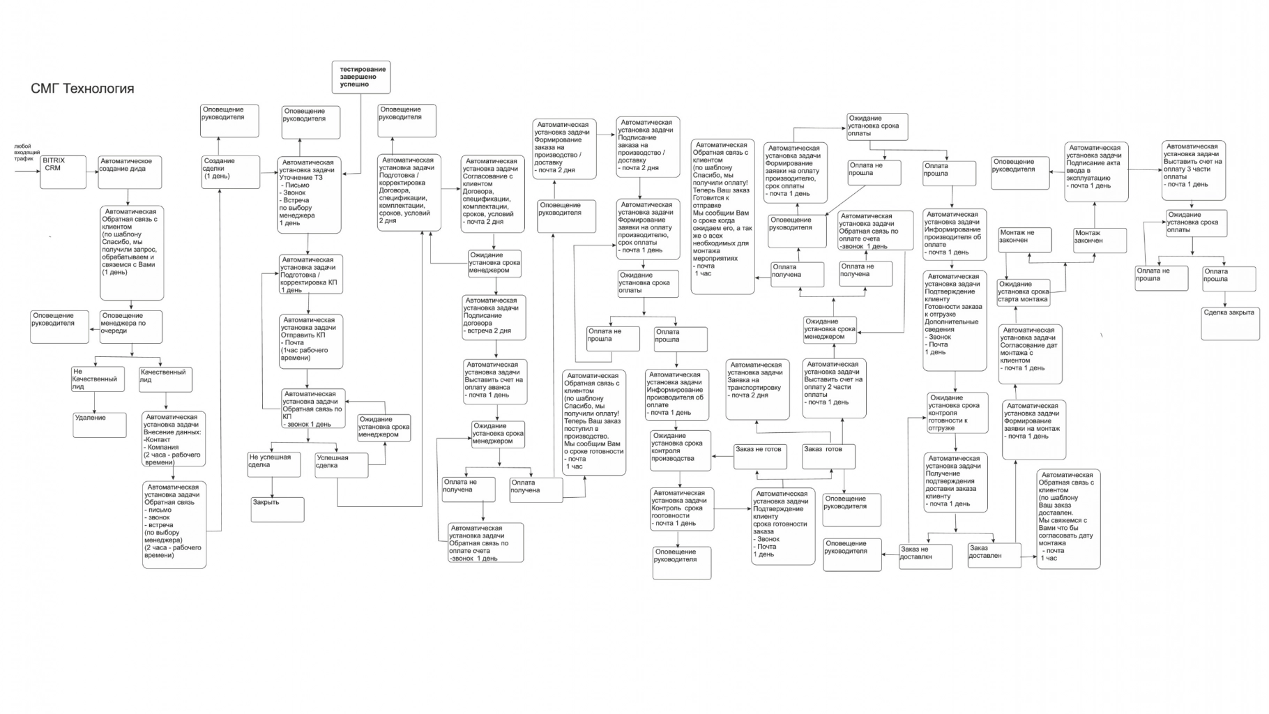 Автоматизация бизнес-процессов для компании цифровой печати - кейс компании "СМГ Технология"