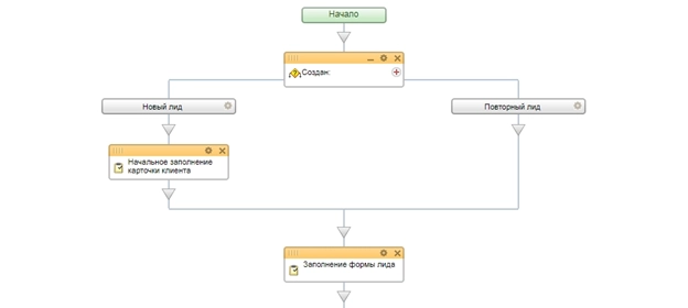 Блок схема бизнес-процесса для обработки нового Лида Блок схема бизнес-процесса для обработки нового Лида
