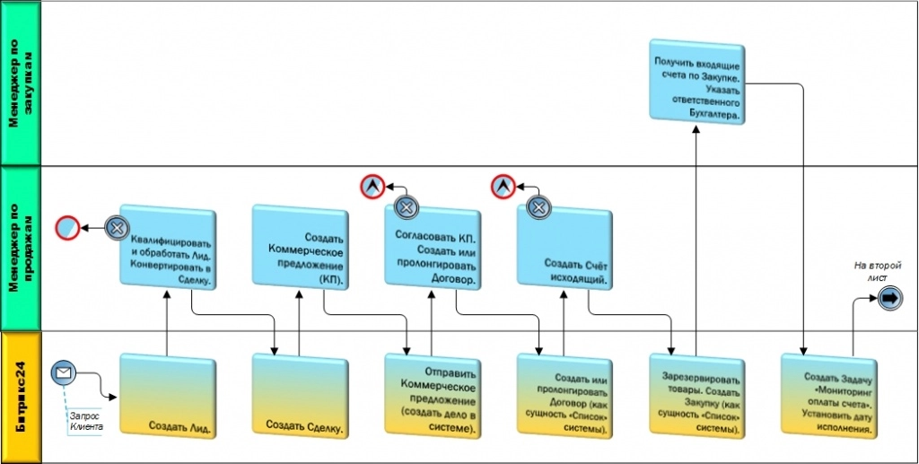 Схема ассоциированного бизнес-процесса (первый лист) Схема ассоциированного бизнес-процесса (первый лист)