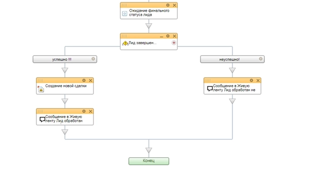Блок схема бизнес-процесса ожидание решения клиента Блок схема бизнес-процесса ожидание решения клиента