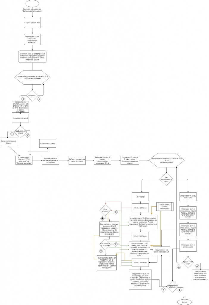 Алгоритм бизнес-процесса автоматизации юридической компании на базе CRM Битрикс24