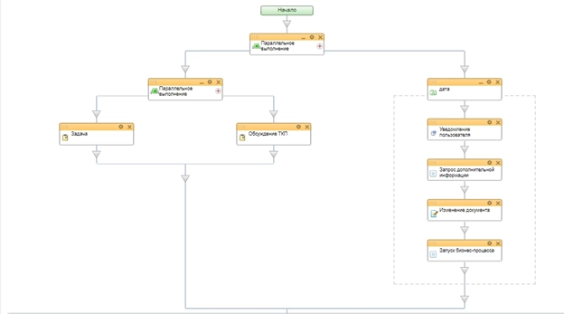 Блок схема бизнес-процесса стадии Обсуждение готового ТКП
