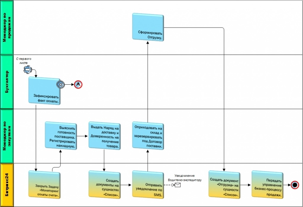 Схема ассоциированного бизнес-процесса (второй лист) Схема ассоциированного бизнес-процесса (первый лист)