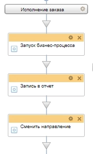 Схема бизнес-процесса исполнение заказа Схема бизнес-процесса исполнение заказа